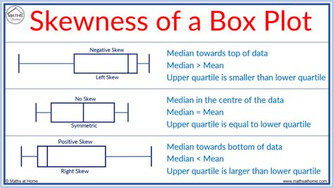 box plot shape of distribution|shape of distribution skewed right.